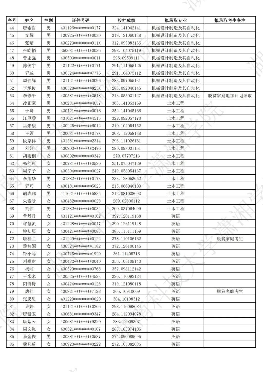 2025年湖南科技大學瀟湘學院專升本普通類考生擬錄取名單公示